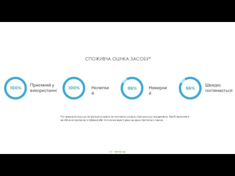 СПОЖИВЧА ОЦІНКА ЗАСОБУ* Приємний у використанні Нелипкий Нежирний Швидко поглинається *52 немовлят