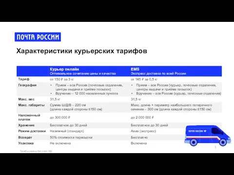 Характеристики курьерских тарифов Тарифы указаны без учета НДС