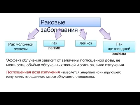 Раковые заболевания Лейкоз Рак молочной железы Рак щитовидной железы Рак легких Эффект