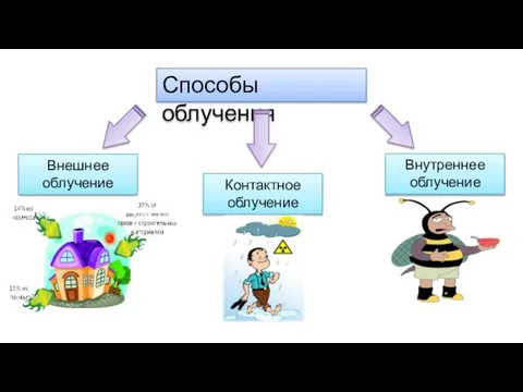 Способы облучения Внешнее облучение Внутреннее облучение Контактное облучение