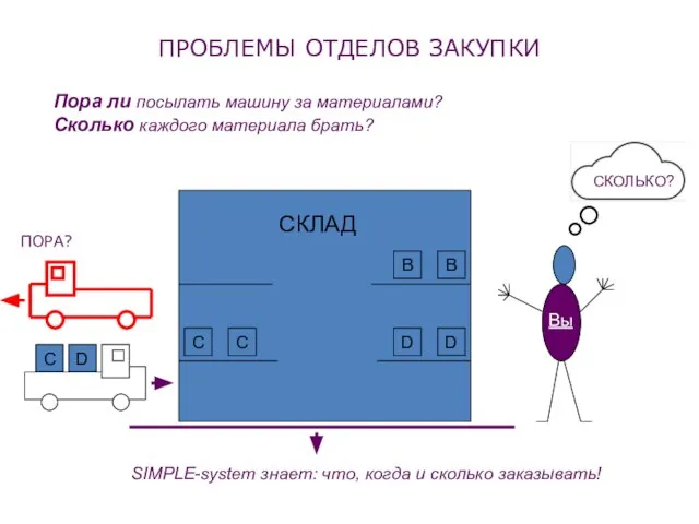 СКЛАД C D C C B B D Вы Пора ли посылать