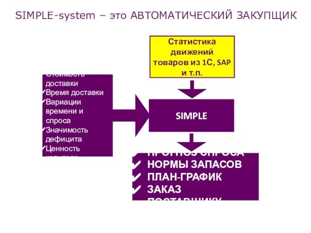 Статистика движений товаров из 1С, SAP и т.п. SIMPLE ПРОГНОЗ СПРОСА НОРМЫ