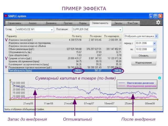 ПРИМЕР ЭФФЕКТА Суммарный капитал в товаре (по дням) Запас до внедрения После