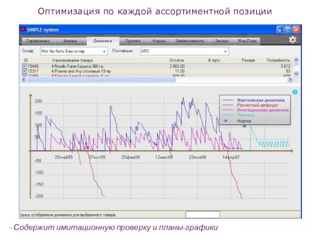 Оптимизация по каждой ассортиментной позиции - Содержит имитационную проверку и планы-графики