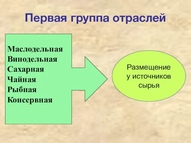 Первая группа отраслей Маслодельная Винодельная Сахарная Чайная Рыбная Консервная Размещение у источников сырья