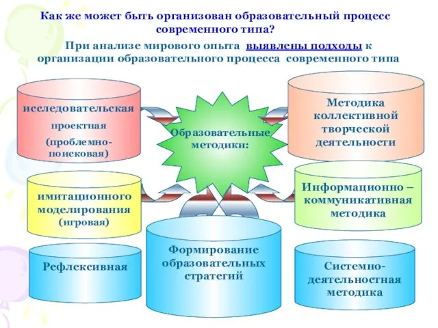 Рефлексивная При анализе мирового опыта выявлены подходы к организации образовательного процесса современного