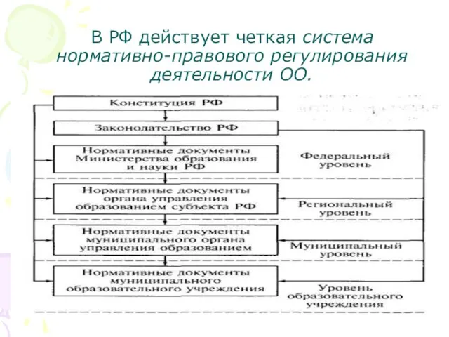 В РФ действует четкая система нормативно-правового регулирования деятельности ОО.