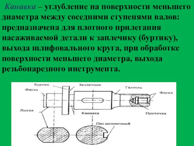 Канавка – углубление на поверхности меньшего диаметра между соседними ступенями валов: предназначена