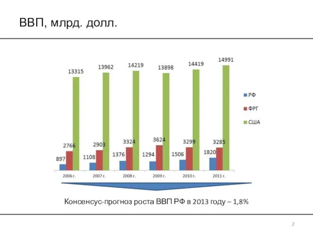 ВВП, млрд. долл. Консенсус-прогноз роста ВВП РФ в 2013 году – 1,8% 2