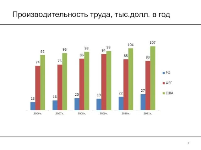 Производительность труда, тыс.долл. в год 3