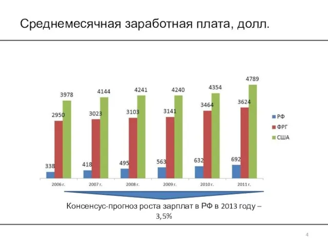 Среднемесячная заработная плата, долл. Консенсус-прогноз роста зарплат в РФ в 2013 году – 3,5% 4