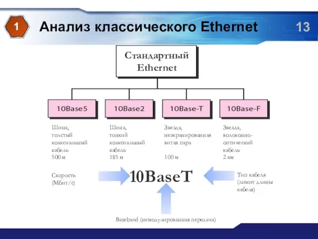 Анализ классического Ethernet 1 Шина, толстый коаксиальный кабель 500 м Шина, тонкий