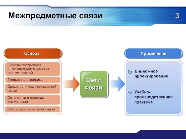 Межпредметные связи Основа Применение Дипломное проектирование Учебно-производственная практика Основы построения инфокоммуникационных систем