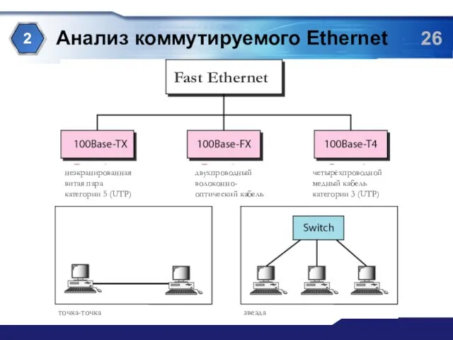 Анализ коммутируемого Ethernet 2 неэкранированная витая пара категории 5 (UTP) двухпроводный волоконно-оптический