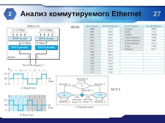 Анализ коммутируемого Ethernet 2 MLT-3 4B/5B
