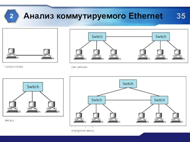 Анализ коммутируемого Ethernet 2 точка-точка звезда две звезды иерархия звезд