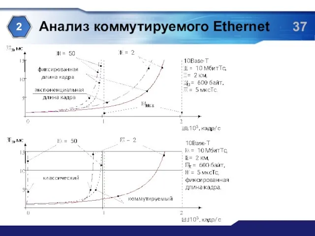 Анализ коммутируемого Ethernet 2