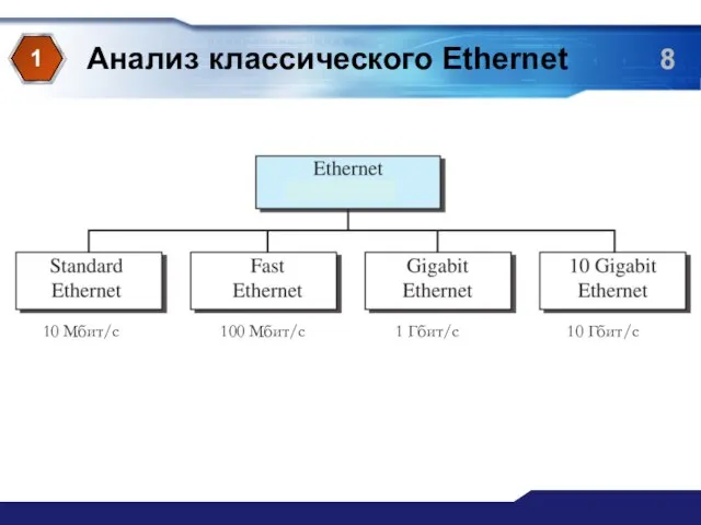 Анализ классического Ethernet 1 10 Мбит/с 100 Мбит/с 1 Гбит/с 10 Гбит/с