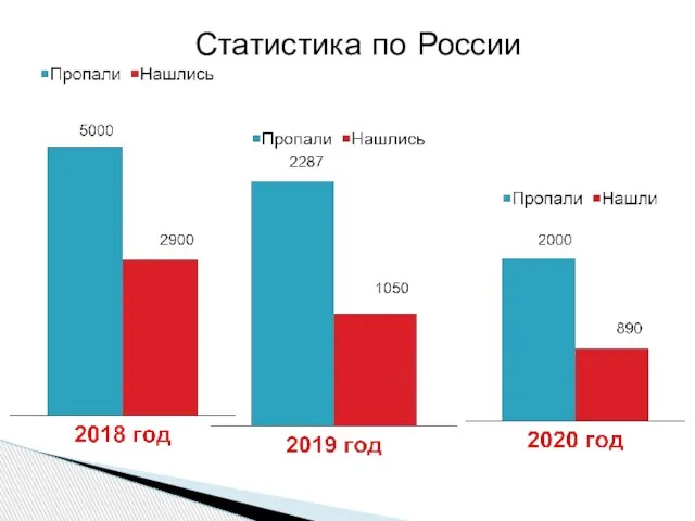 Статистика по России