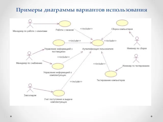 Примеры диаграммы вариантов использования