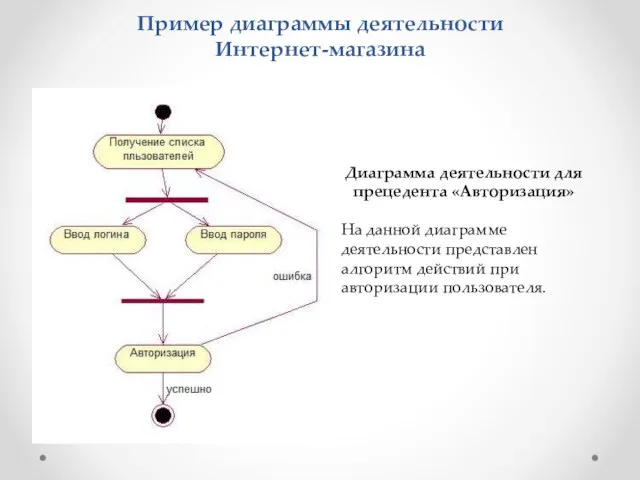 Пример диаграммы деятельности Интернет-магазина Диаграмма деятельности для прецедента «Авторизация» На данной диаграмме