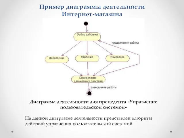 Пример диаграммы деятельности Интернет-магазина Диаграмма деятельности для прецедента «Управление пользовательской системой» На