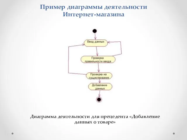 Пример диаграммы деятельности Интернет-магазина Диаграмма деятельности для прецедента «Добавление данных о товаре»