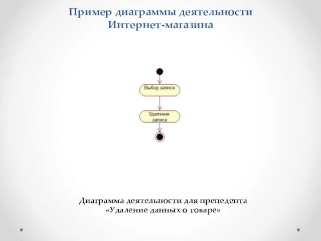 Пример диаграммы деятельности Интернет-магазина Диаграмма деятельности для прецедента «Удаление данных о товаре»