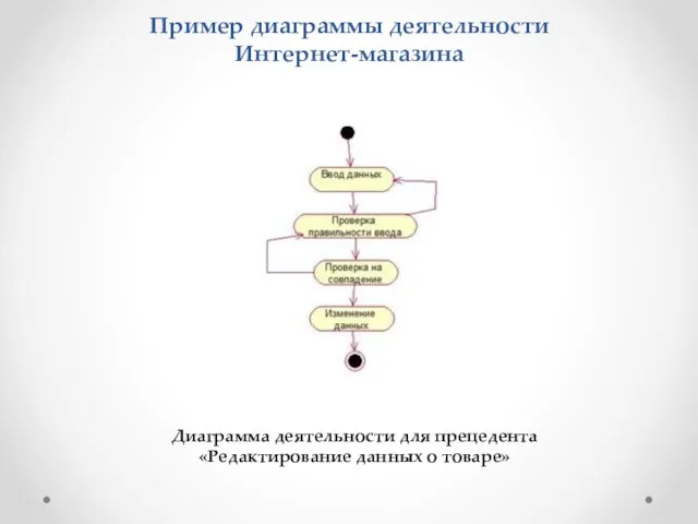 Пример диаграммы деятельности Интернет-магазина Диаграмма деятельности для прецедента «Редактирование данных о товаре»