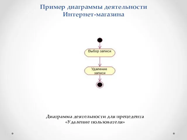 Пример диаграммы деятельности Интернет-магазина Диаграмма деятельности для прецедента «Удаление пользователя»