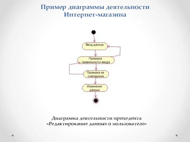 Пример диаграммы деятельности Интернет-магазина Диаграмма деятельности прецедента «Редактирование данных о пользователе»
