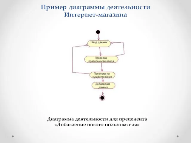Пример диаграммы деятельности Интернет-магазина Диаграмма деятельности для прецедента «Добавление нового пользователя»