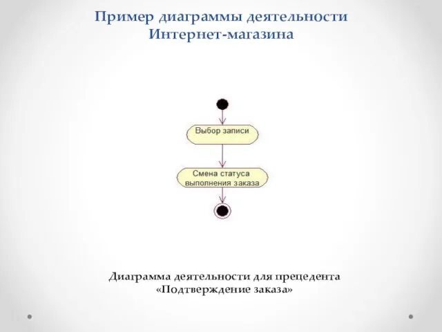 Пример диаграммы деятельности Интернет-магазина Диаграмма деятельности для прецедента «Подтверждение заказа»