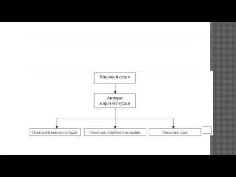 ОРГАНИЗАЦИОННАЯ СТРУКТУРА МИРОВОГО СУДА ЦЕНТРАЛЬНОГО РАЙОНА Г. КРАСНОЯРСКА ПРЕДСТАВЛЕНЫ НА СЛАЙДЕ.