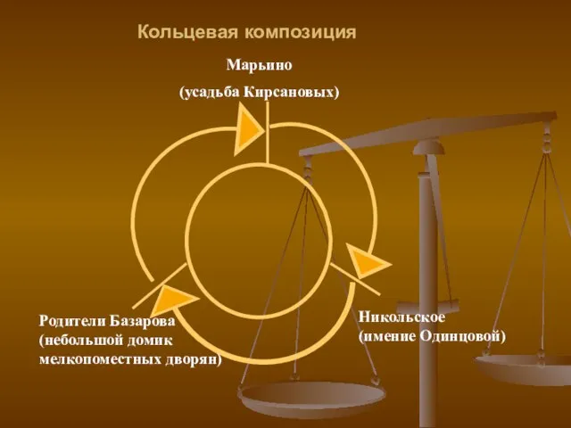 Кольцевая композиция Марьино (усадьба Кирсановых) Родители Базарова (небольшой домик мелкопоместных дворян) Никольское (имение Одинцовой)