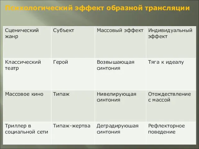 Психологический эффект образной трансляции