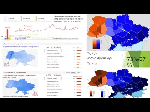 Поиск «почему/чому» Поиск «новости/новыны» 73%/27%