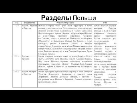 Разделы Польши