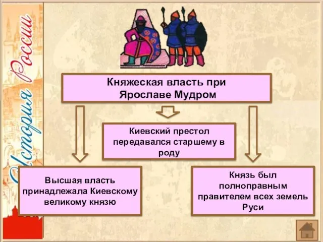 Княжеская власть при Ярославе Мудром Высшая власть принадлежала Киевскому великому князю Киевский