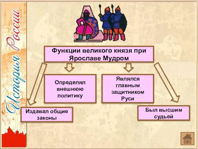 Функции великого князя при Ярославе Мудром Издавал общие законы Был высшим судьей