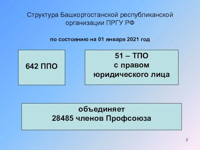 Структура Башкортостанской республиканской организации ПРГУ РФ по состоянию на 01 января 2021