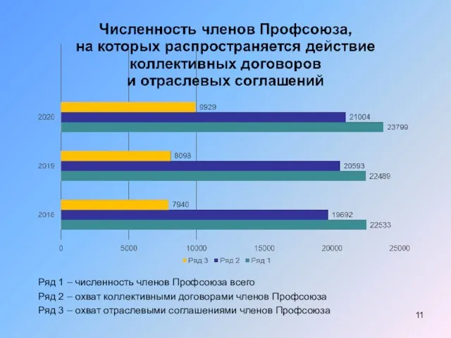 Ряд 1 – численность членов Профсоюза всего Ряд 2 – охват коллективными