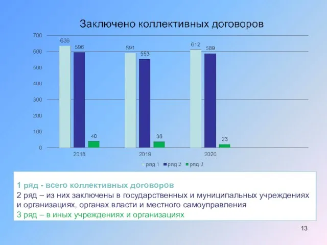 1 ряд - всего коллективных договоров 2 ряд – из них заключены