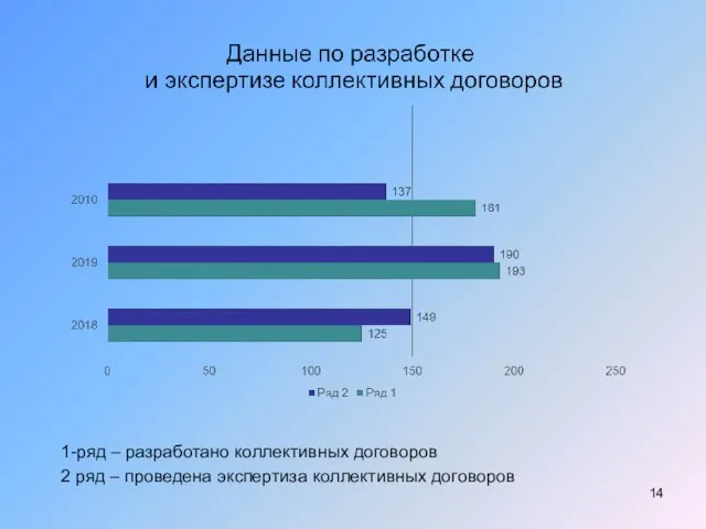 1-ряд – разработано коллективных договоров 2 ряд – проведена экспертиза коллективных договоров