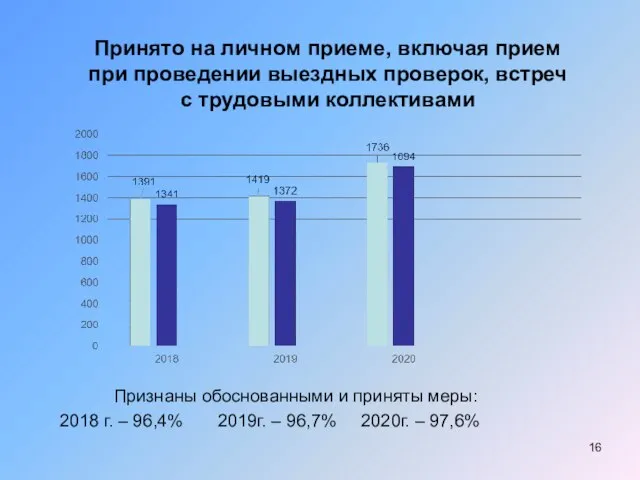 Принято на личном приеме, включая прием при проведении выездных проверок, встреч с