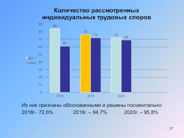 Из них признаны обоснованными и решены положительно: 2018г.- 72,6% 2019г. – 94,7% 2020г. – 95,8%