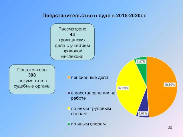 Представительство в суде в 2018-2020г.г. Рассмотрено 43 гражданских дела с участием правовой