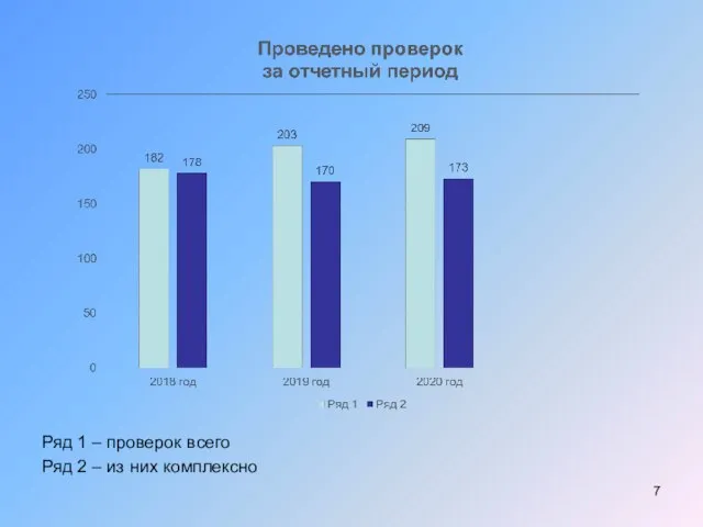 Ряд 1 – проверок всего Ряд 2 – из них комплексно