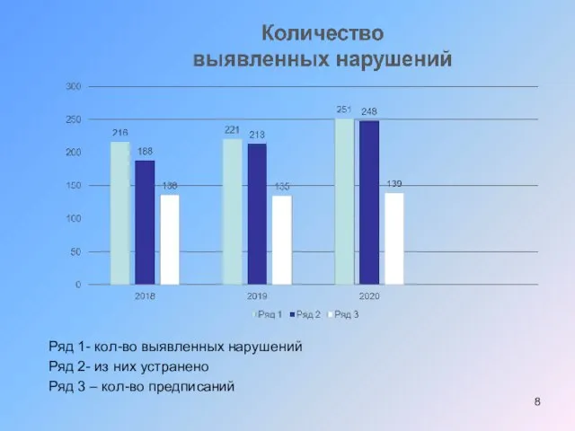 Ряд 1- кол-во выявленных нарушений Ряд 2- из них устранено Ряд 3 – кол-во предписаний