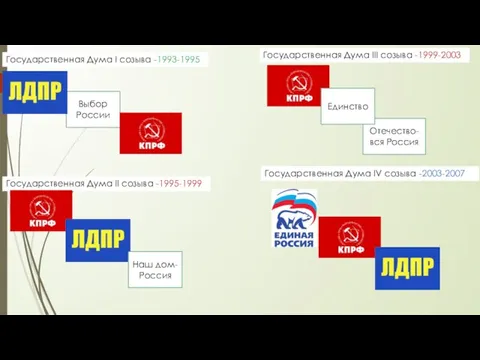 Государственная Дума I созыва -1993-1995 Выбор России Государственная Дума II созыва -1995-1999